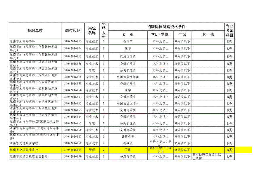 16年淮南事业单位岗位需求_第4页