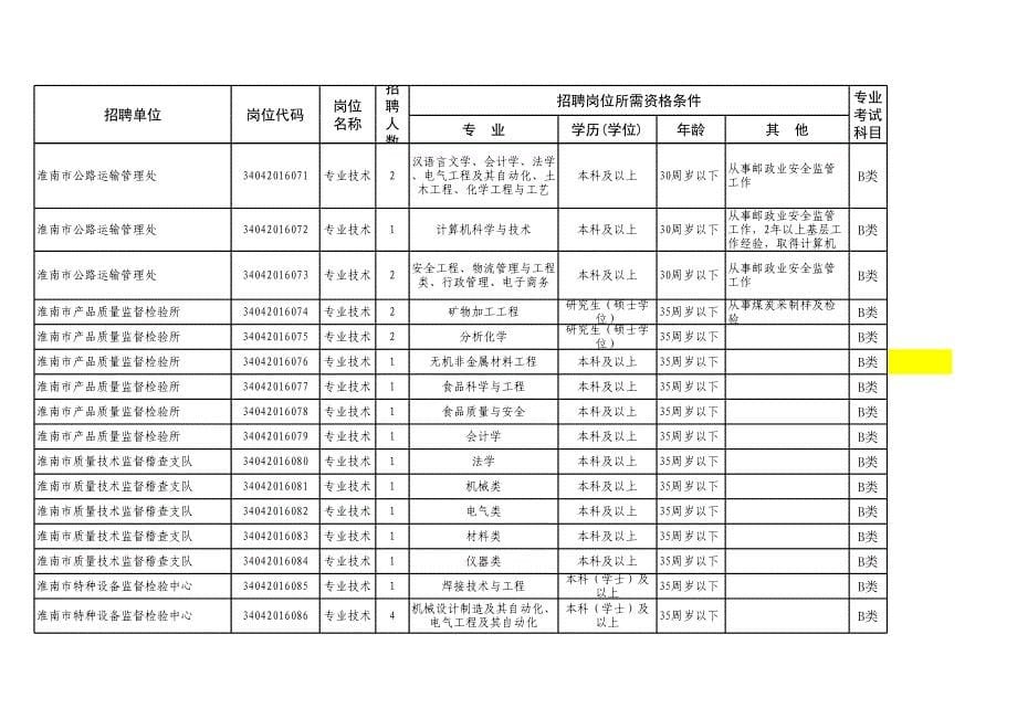 16年淮南事业单位岗位需求_第5页