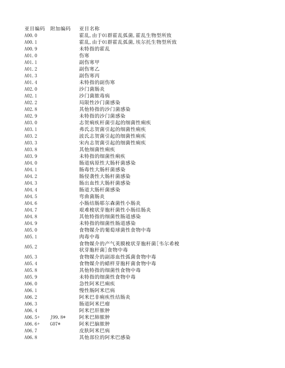 2015年底更新最新疾病分类代码     亚目_第1页