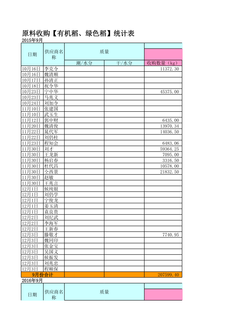 15年原料收购【水稻】统计表_第1页