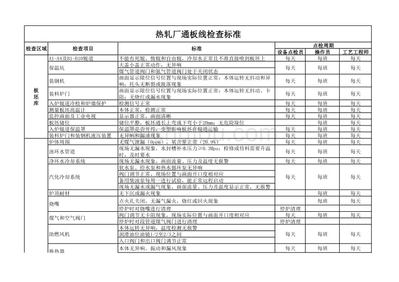 热轧厂通板线检查标准_第1页