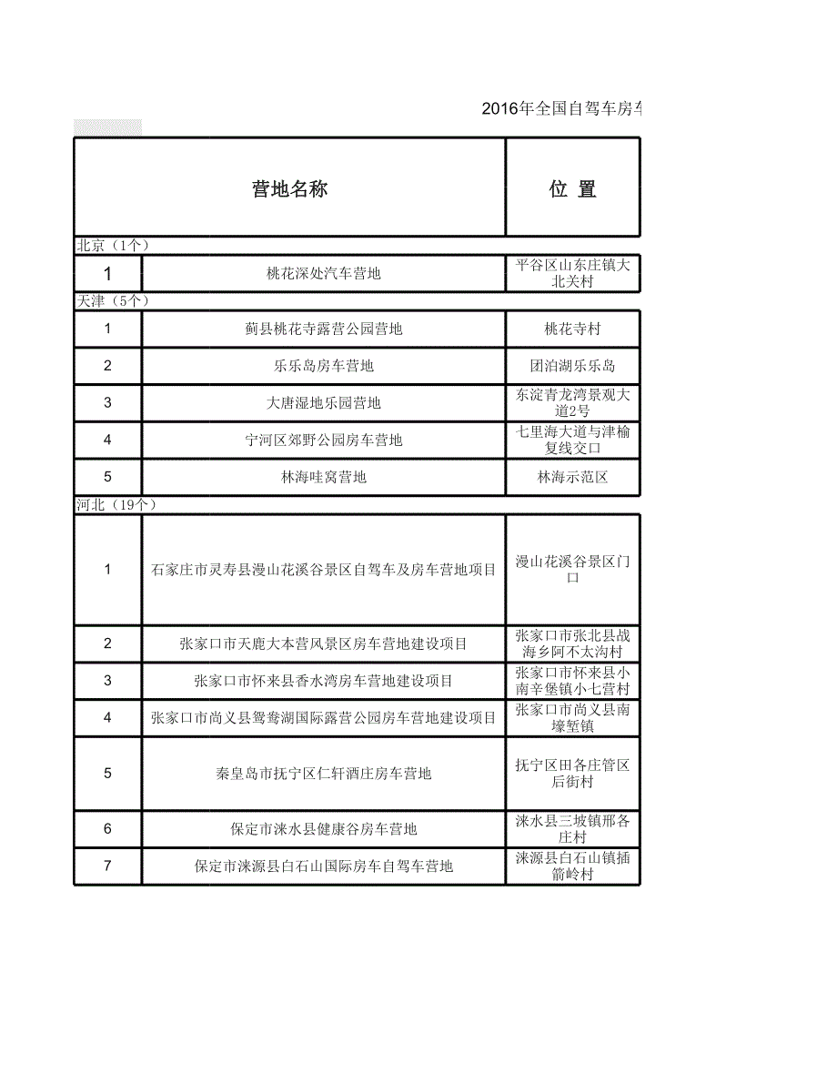 2016年全国自驾车房车营地建设项目表(图表)_第1页