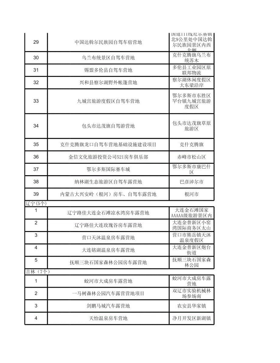 2016年全国自驾车房车营地建设项目表(图表)_第5页