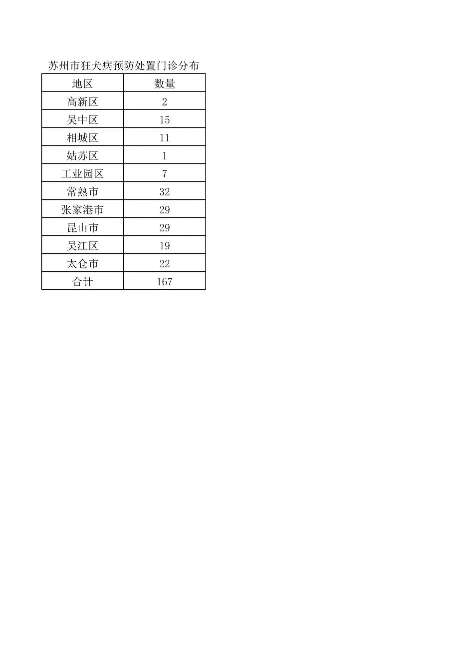 全市狂犬疫苗接种点_第1页