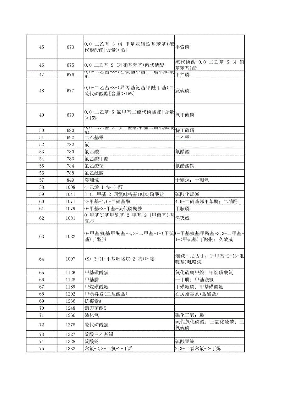 2015剧毒化学品名录_第3页