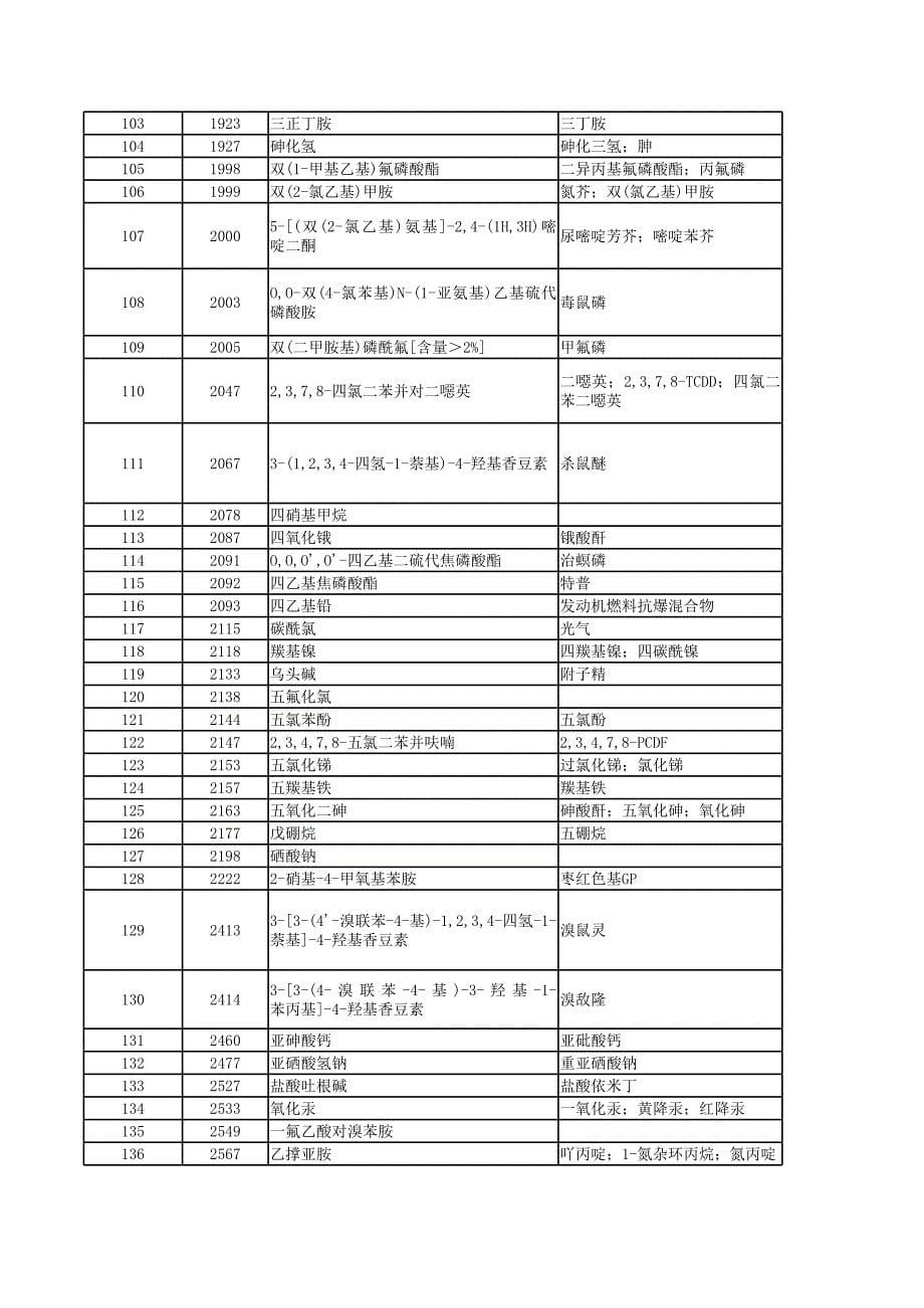 2015剧毒化学品名录_第5页