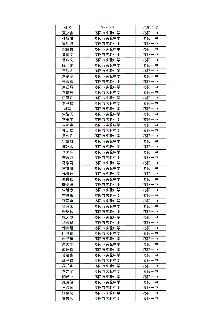 2016枣阳一中指标到校录取1019人_第1页