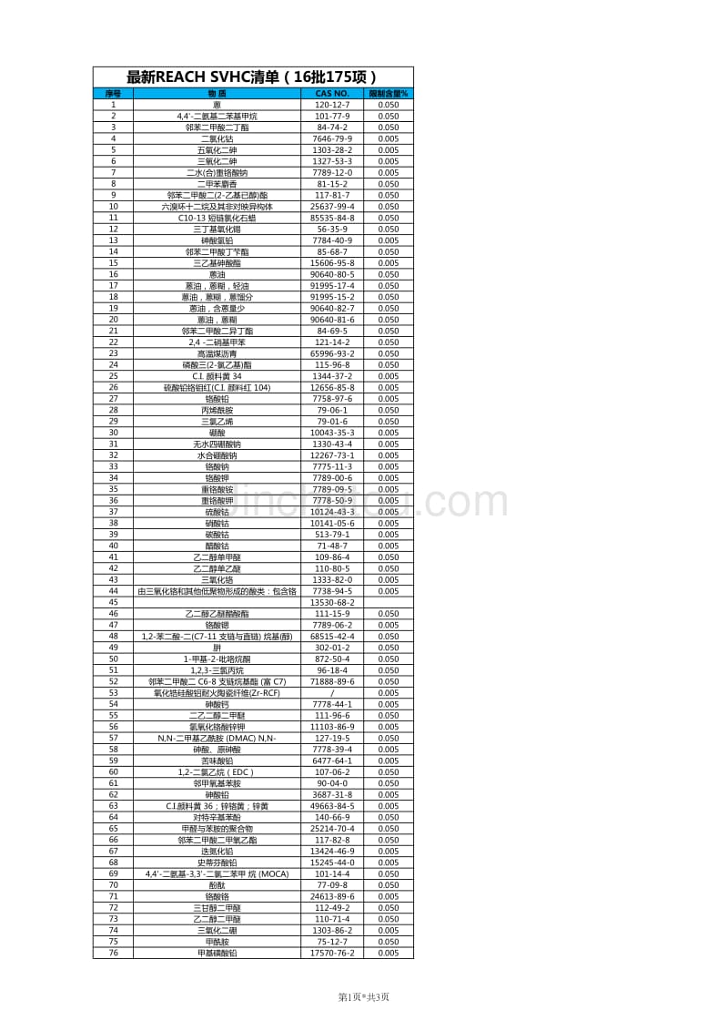 最新REACH-SVHC清单175项及限制条件_第1页