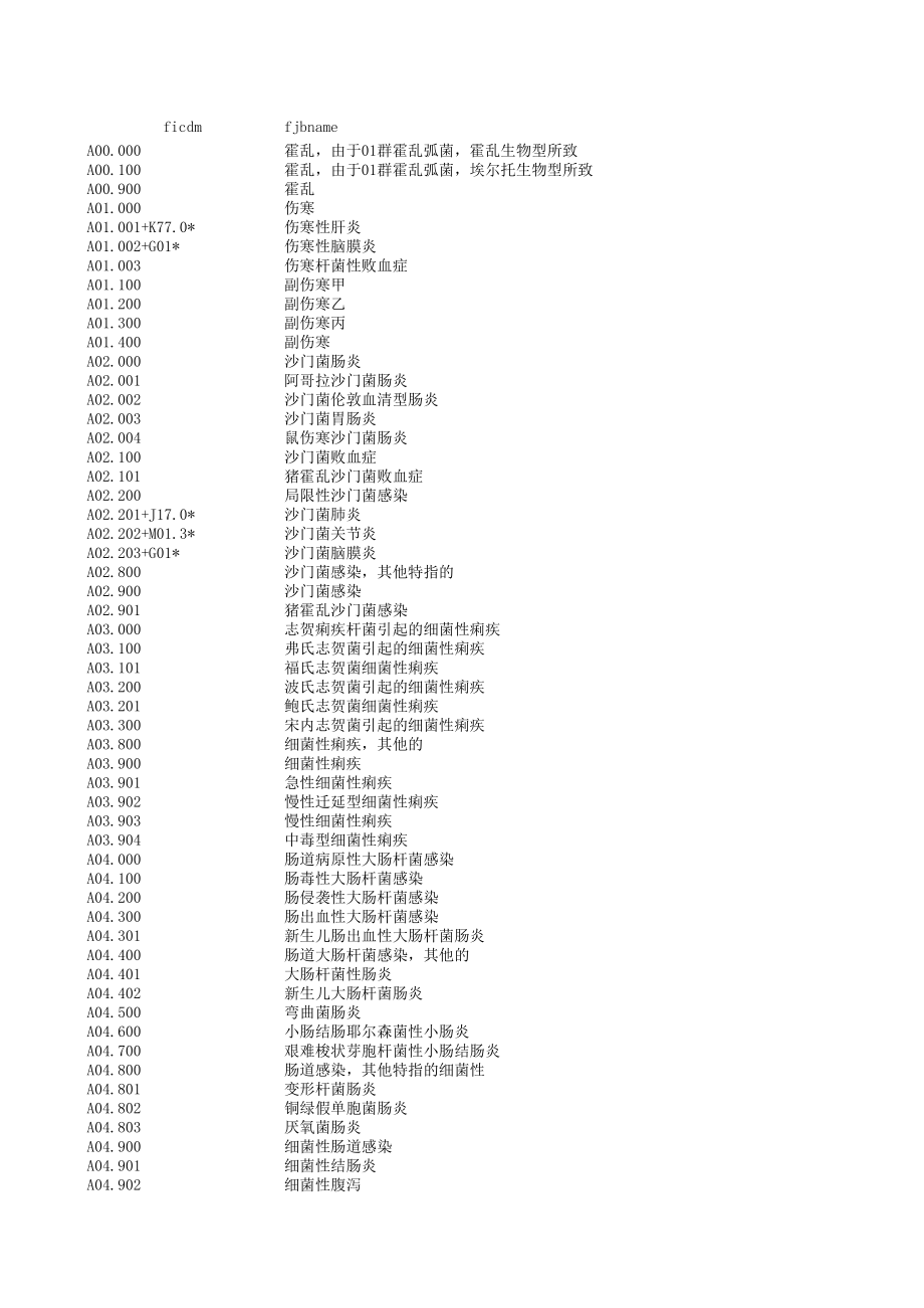 疾病分类与代码(2015国家修订版)(1)_第1页
