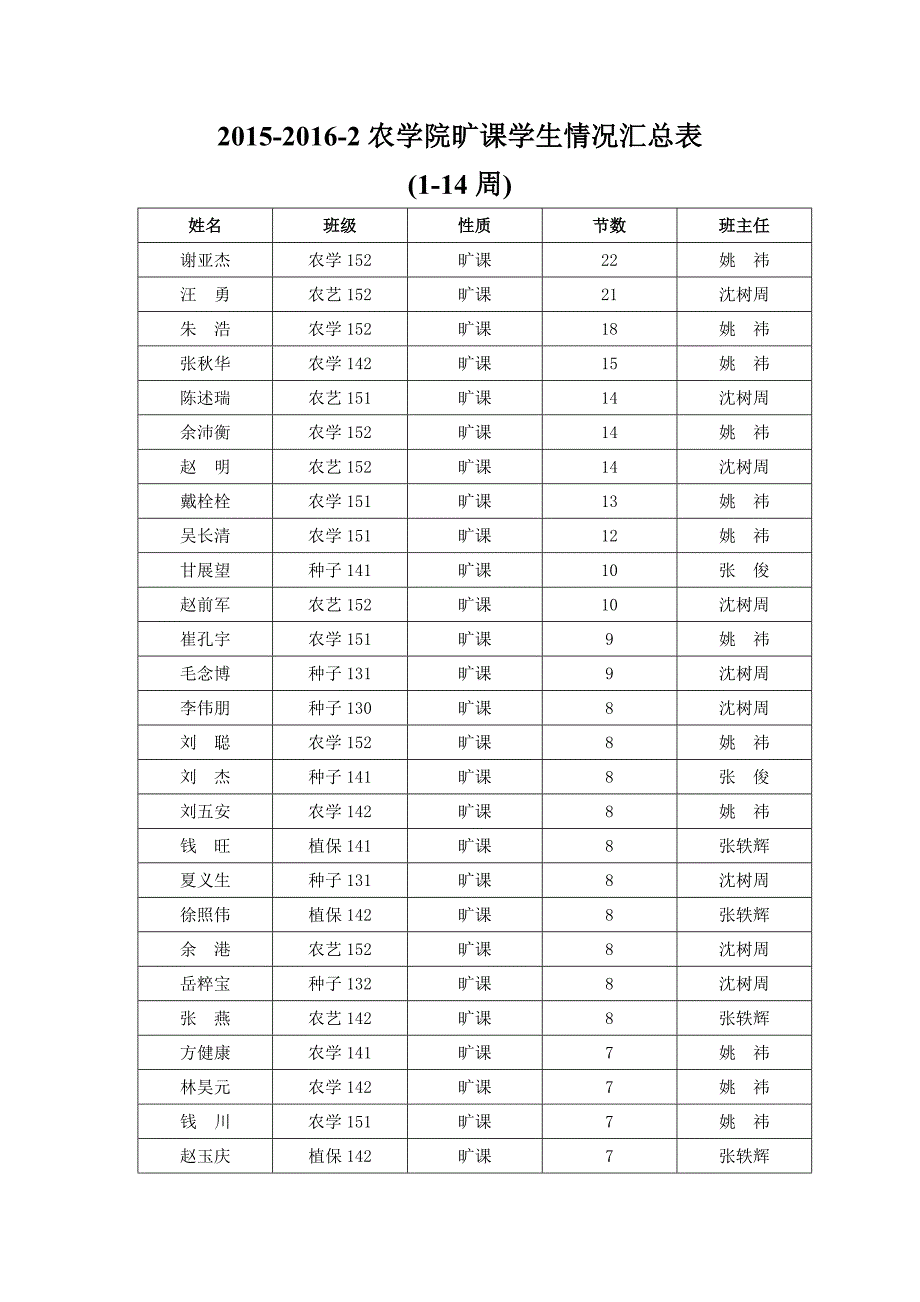 2015-2016第二学期第1-14周旷课表_第1页