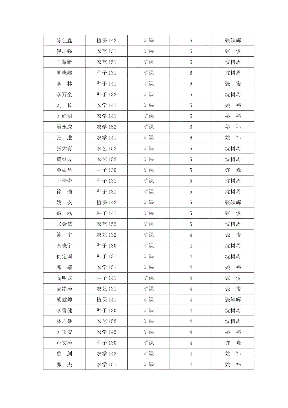 2015-2016第二学期第1-14周旷课表_第2页