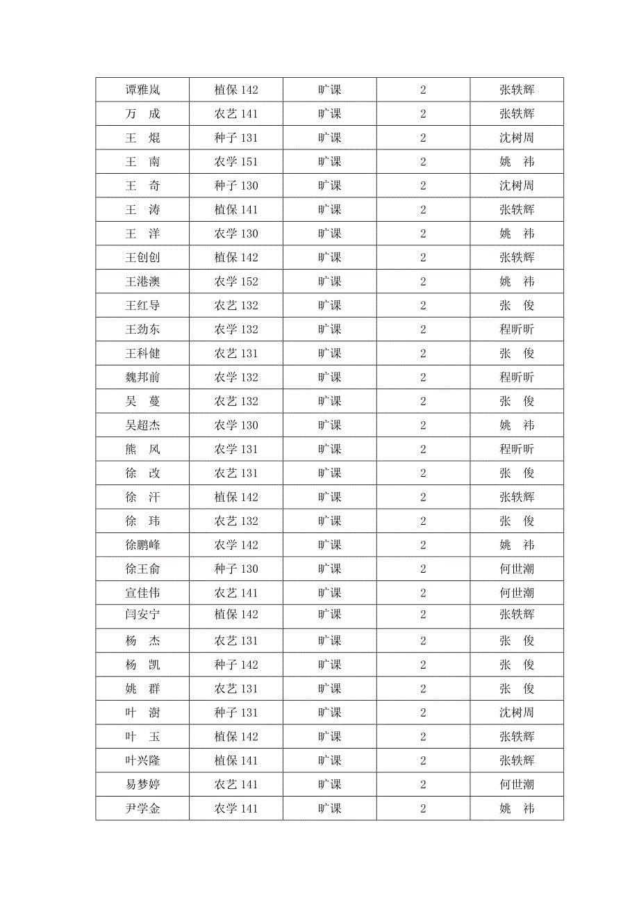 2015-2016第二学期第1-14周旷课表_第5页