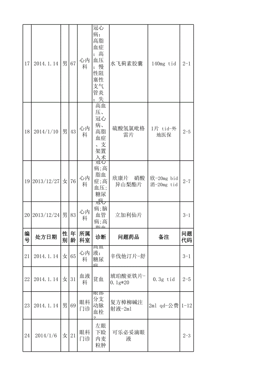 2014年1-6不合理处方_第3页