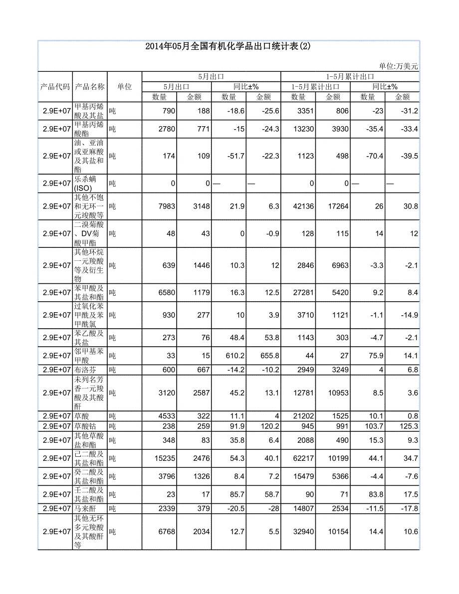 2014年05月全国有机化学品出口统计表(2)_第1页