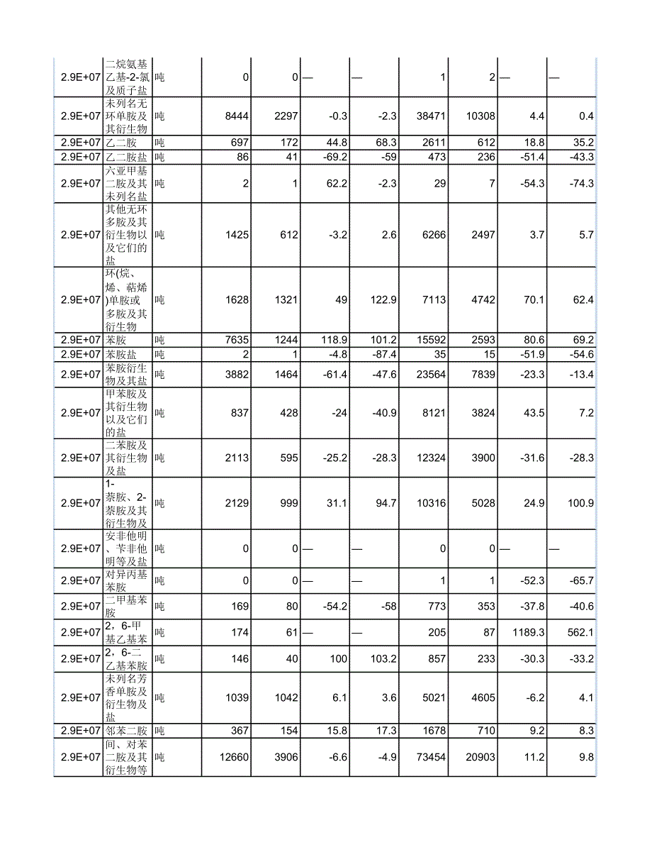 2014年05月全国有机化学品出口统计表(2)_第4页