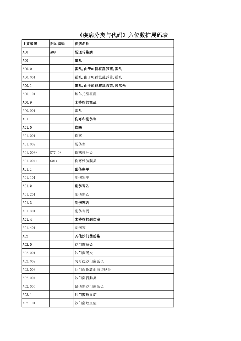 疾病分类与代码(修订稿) ICD10_第1页