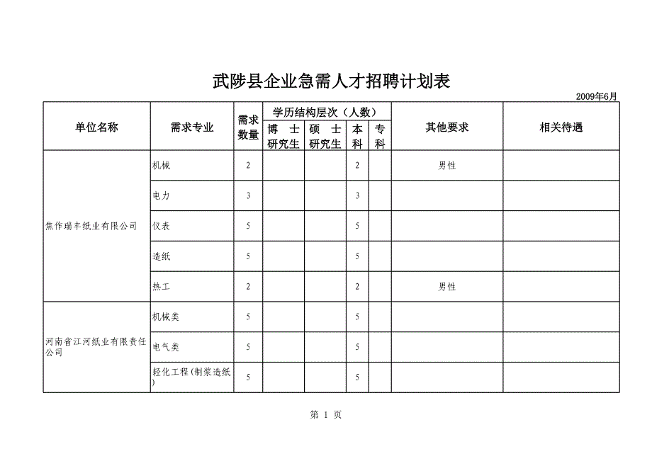 武陟县企业急需人才招聘计划表_第1页