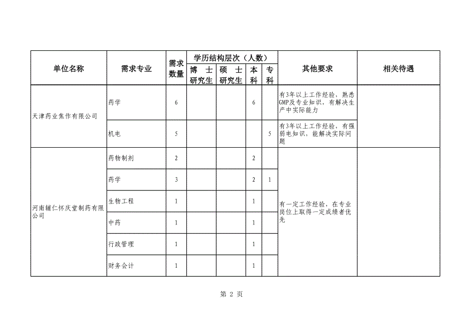 武陟县企业急需人才招聘计划表_第2页