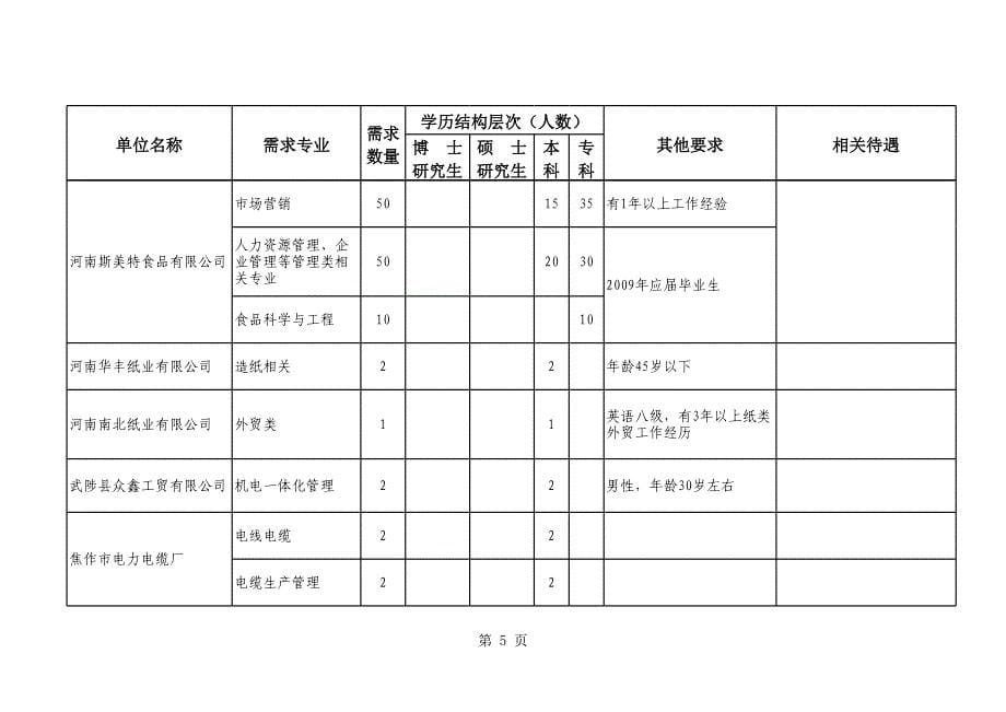 武陟县企业急需人才招聘计划表_第5页
