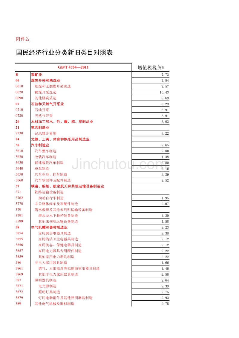 最新增值税行业税负(2013版)_第1页