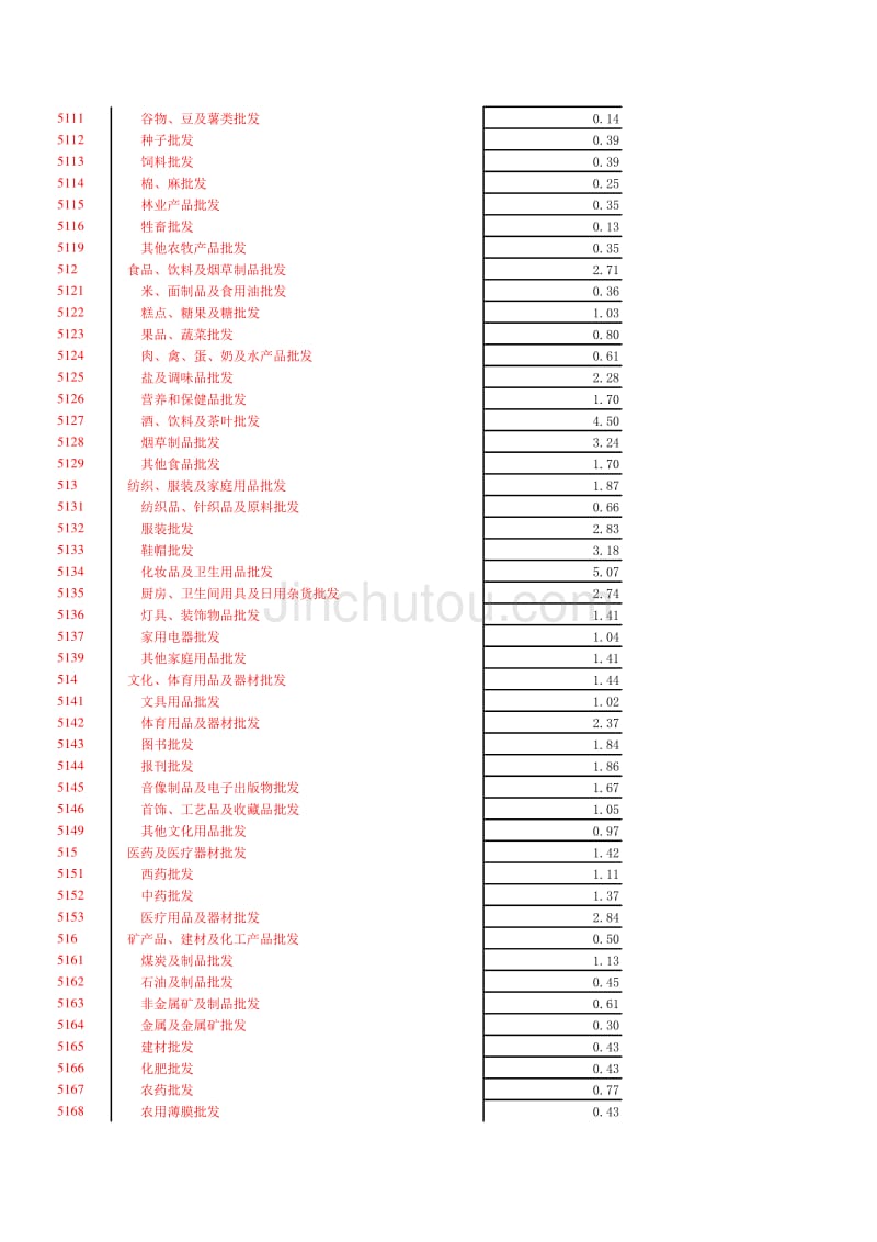 最新增值税行业税负(2013版)_第4页