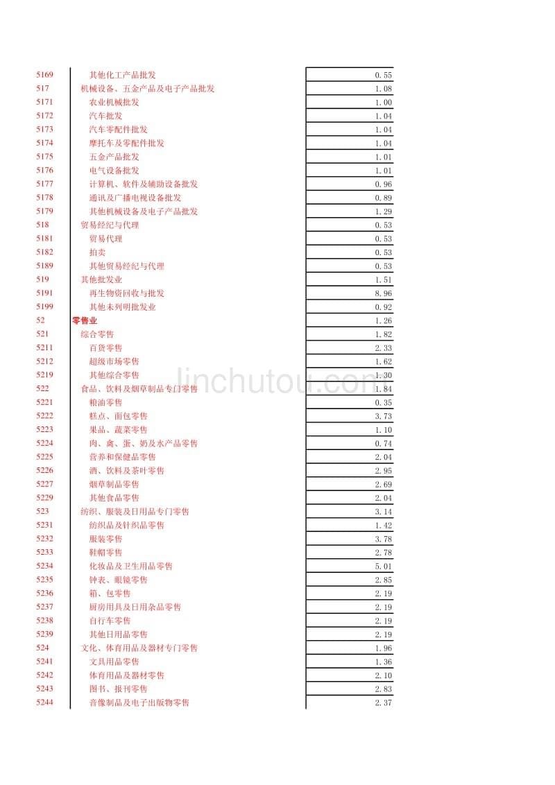 最新增值税行业税负(2013版)_第5页