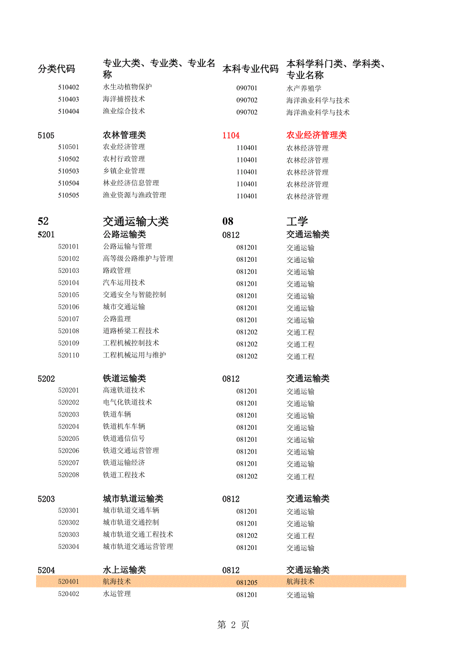 普通高等学校高职高专教育指导性专业目录(试行)》_第2页