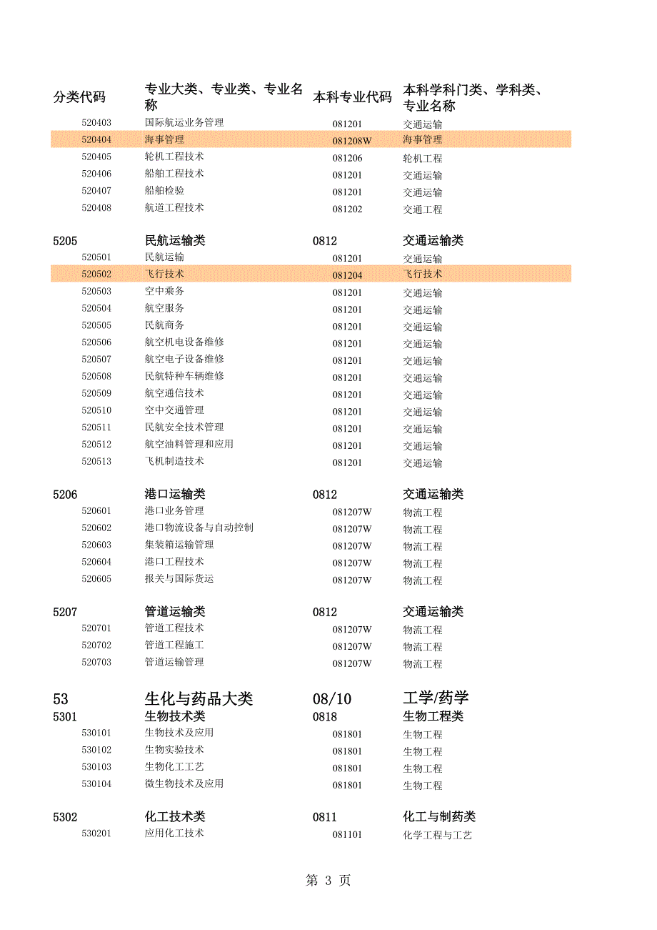 普通高等学校高职高专教育指导性专业目录(试行)》_第3页