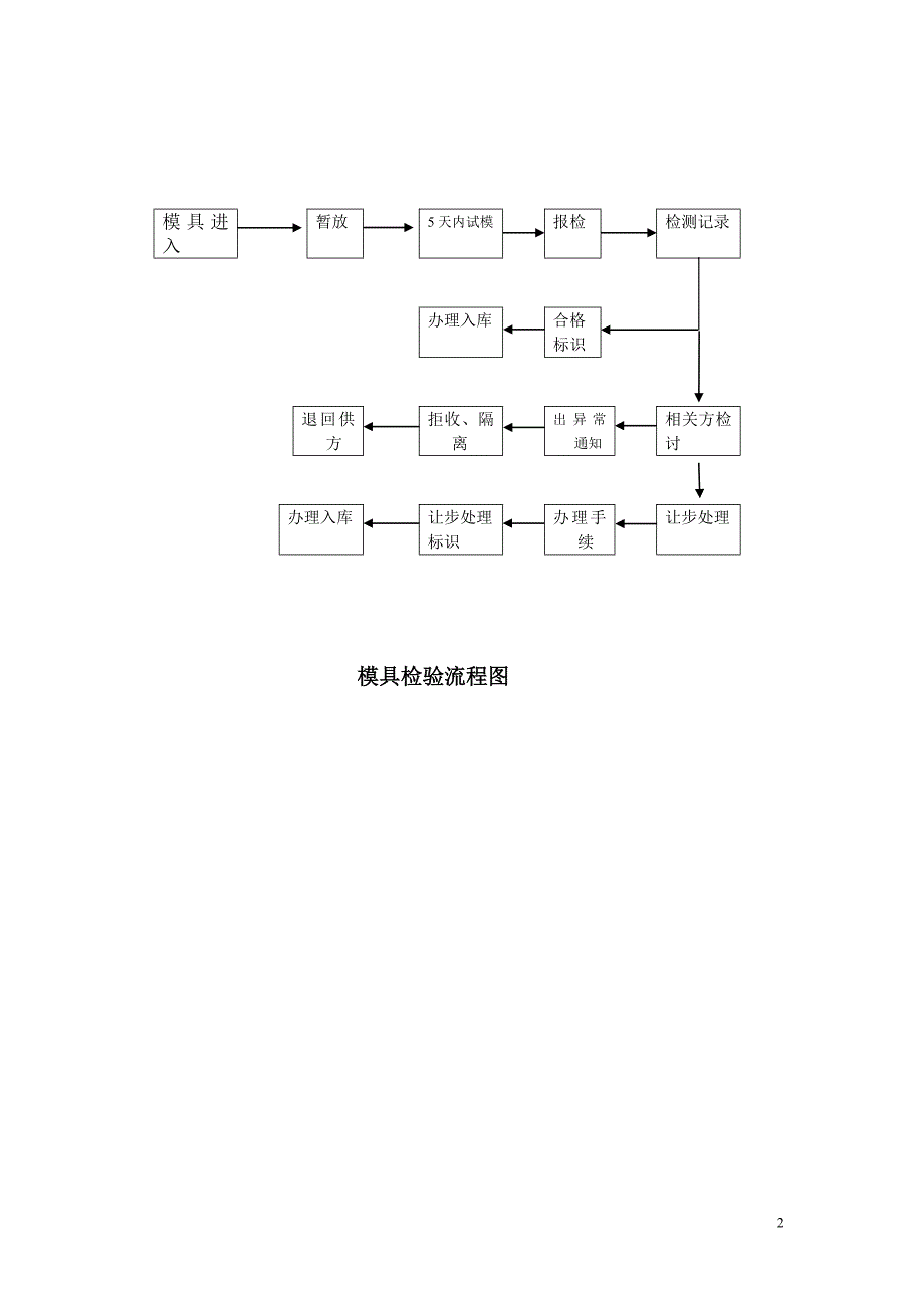 模具验收流程_第2页