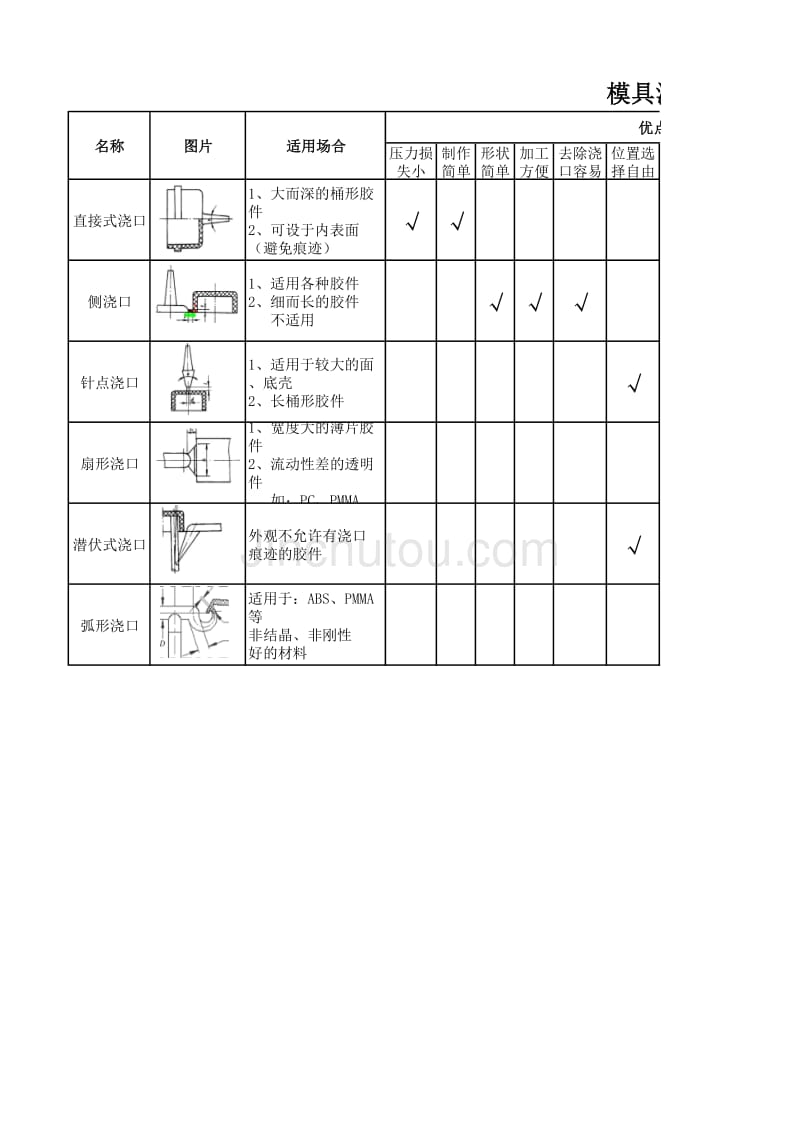 模具浇口差异性比较_第1页