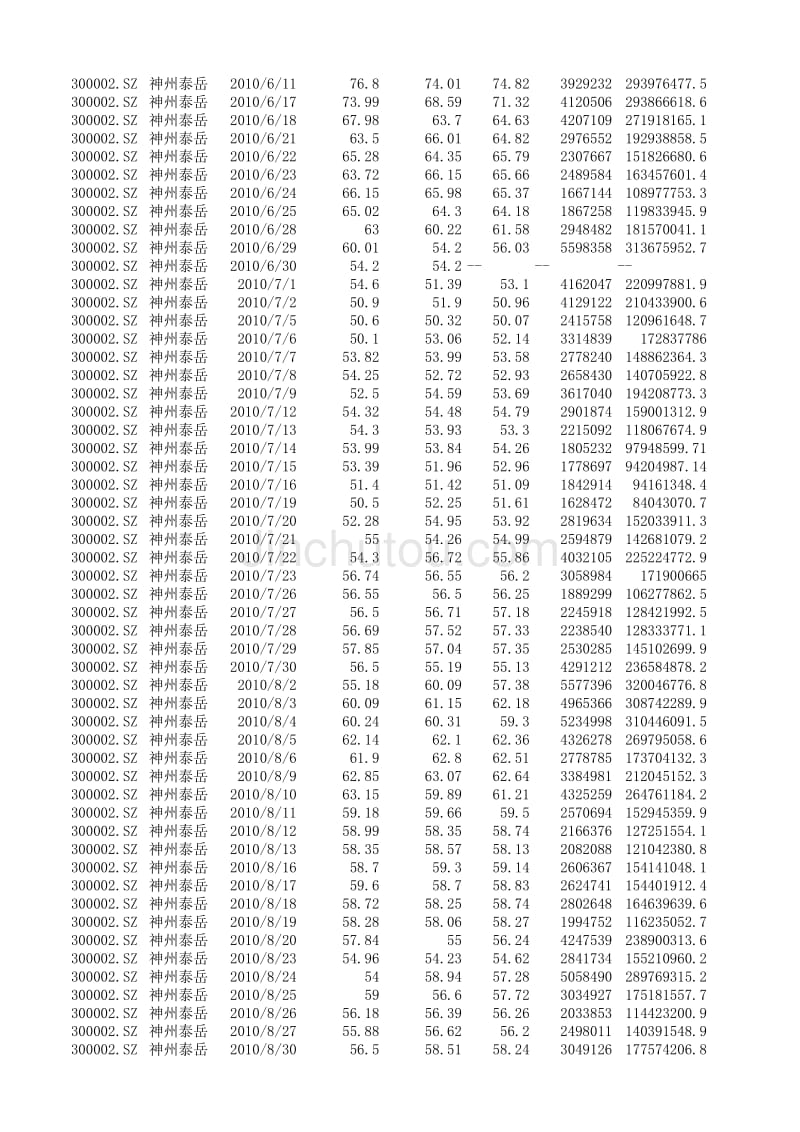 2010年 神州泰岳 股票数据_第3页