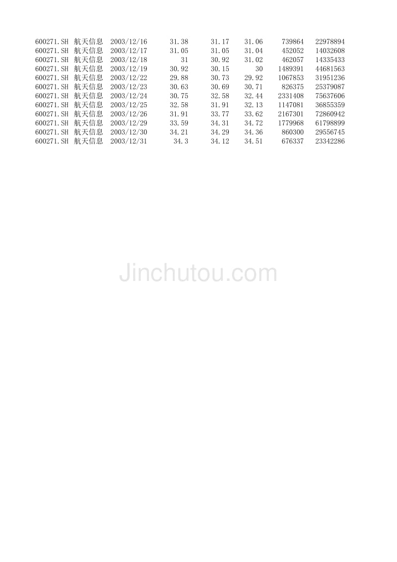 2003年 航天信息 股票数据_第3页