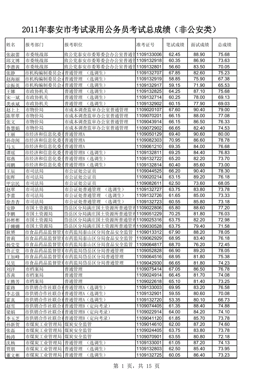 2011年泰安市考试录用公务员考试总成绩(非公安类)(1)_第1页