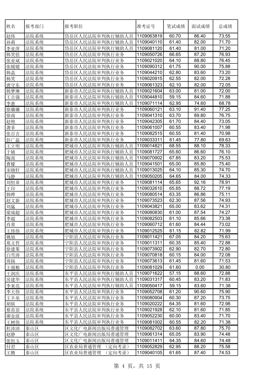 2011年泰安市考试录用公务员考试总成绩(非公安类)(1)_第4页