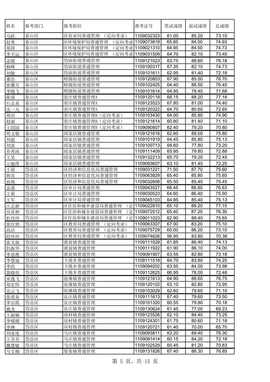 2011年泰安市考试录用公务员考试总成绩(非公安类)(1)_第5页