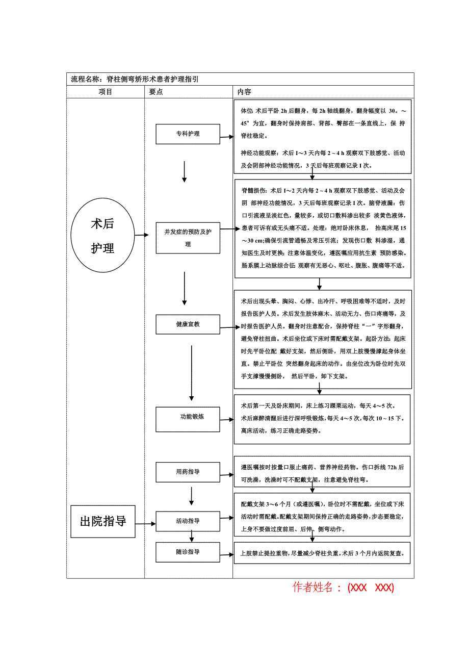 脊柱侧弯矫形术患者护理指引_第4页