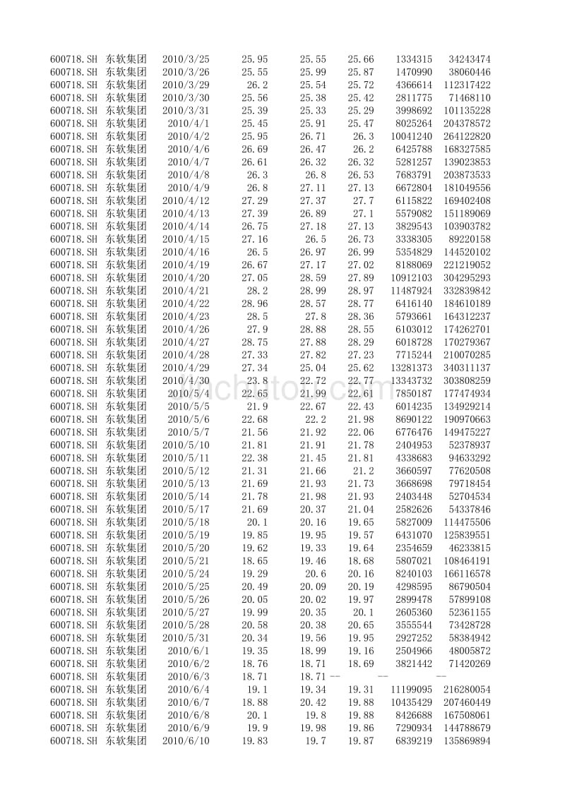 2010年 东软集团 股票数据_第2页