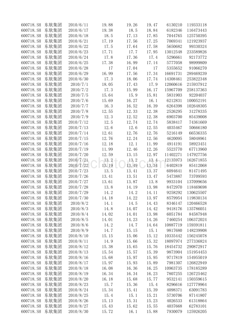 2010年 东软集团 股票数据_第3页