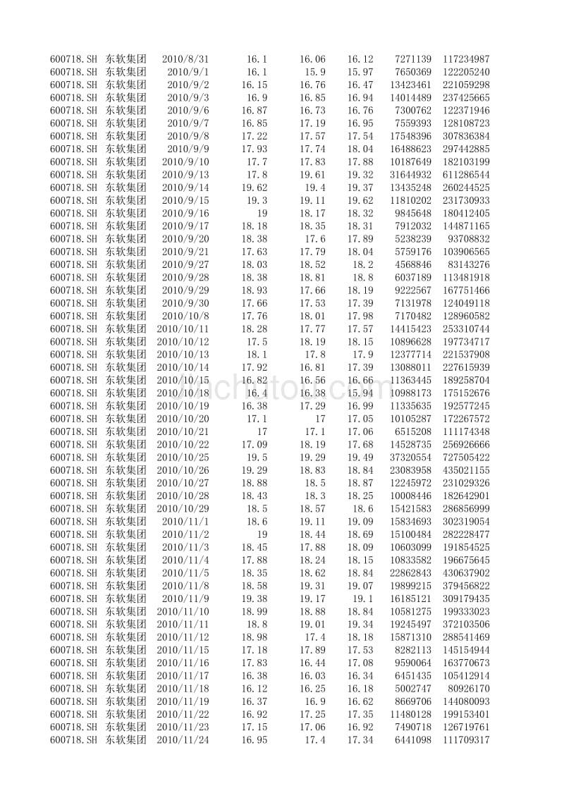 2010年 东软集团 股票数据_第4页