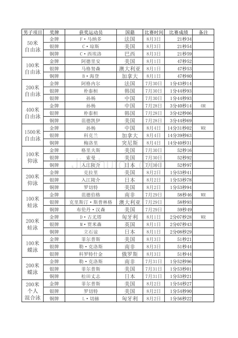 2012年伦敦奥运会游泳比赛前3名成绩及奖牌榜_第3页