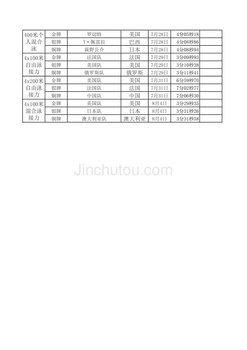 2012年伦敦奥运会游泳比赛前3名成绩及奖牌榜_第4页