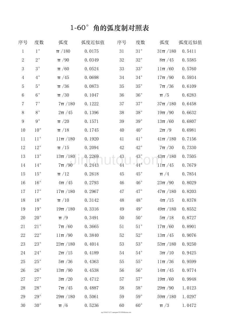 1-60°各角度的弧度值_第1页