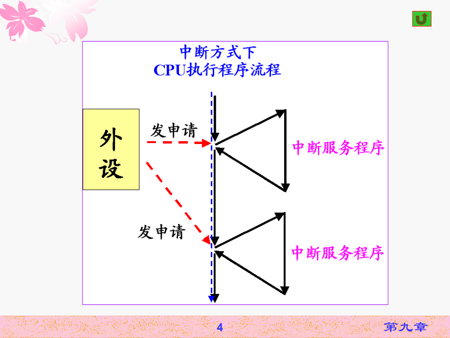 微机原理 中断_第4页