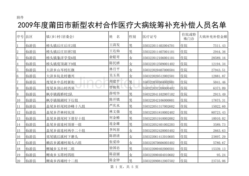 2009年度莆田市大病统筹补充补偿人员名xls_第1页