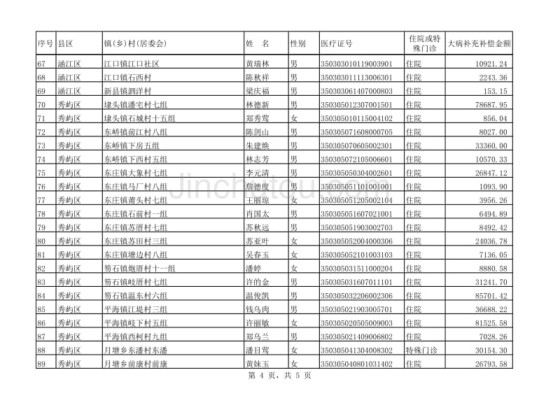 2009年度莆田市大病统筹补充补偿人员名xls_第4页