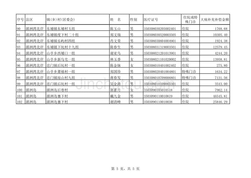 2009年度莆田市大病统筹补充补偿人员名xls_第5页