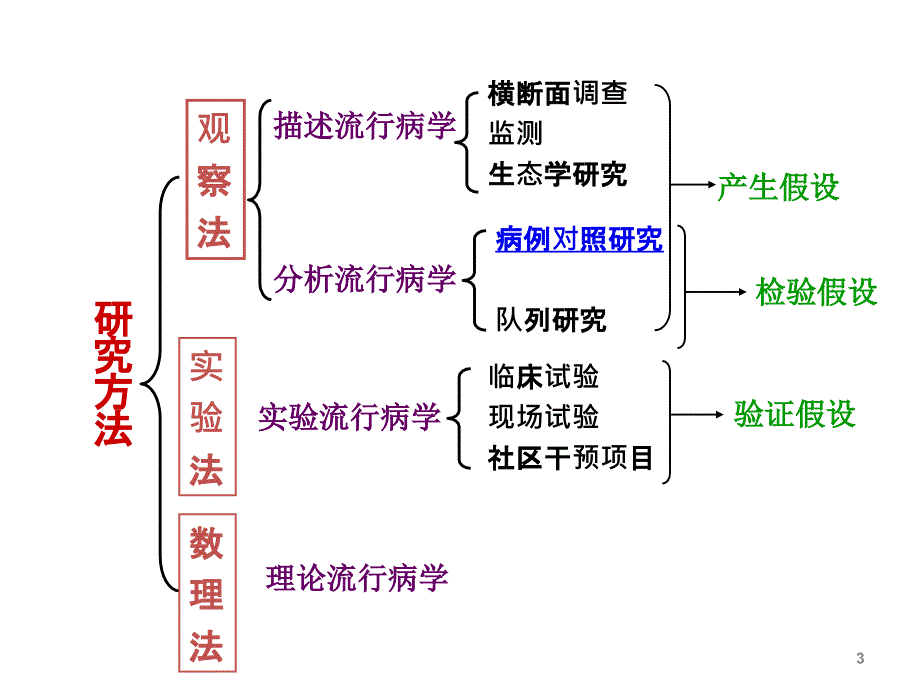 中山_病例对照研究_第3页