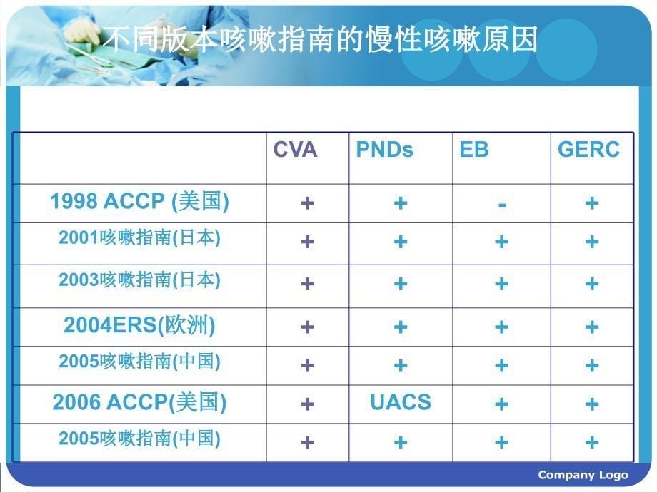 2009咳嗽的诊断和治疗指南_第5页