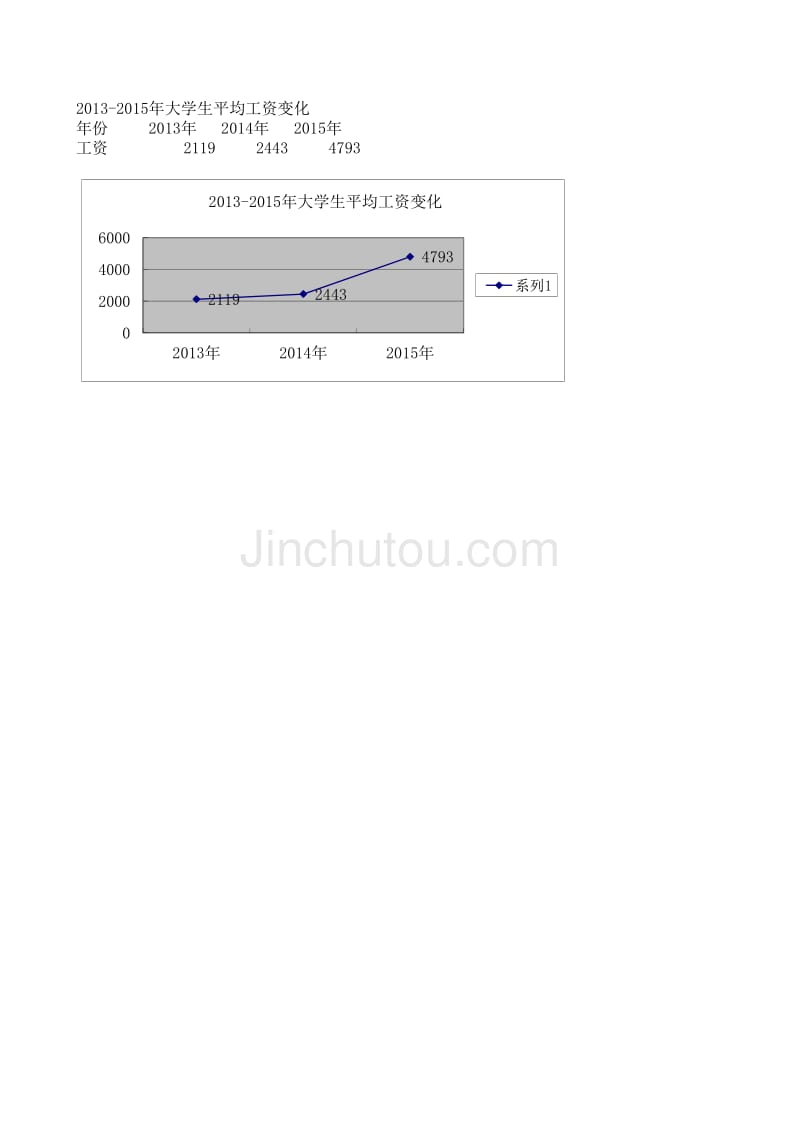 2013-2015年大学生平均工资变化_第1页