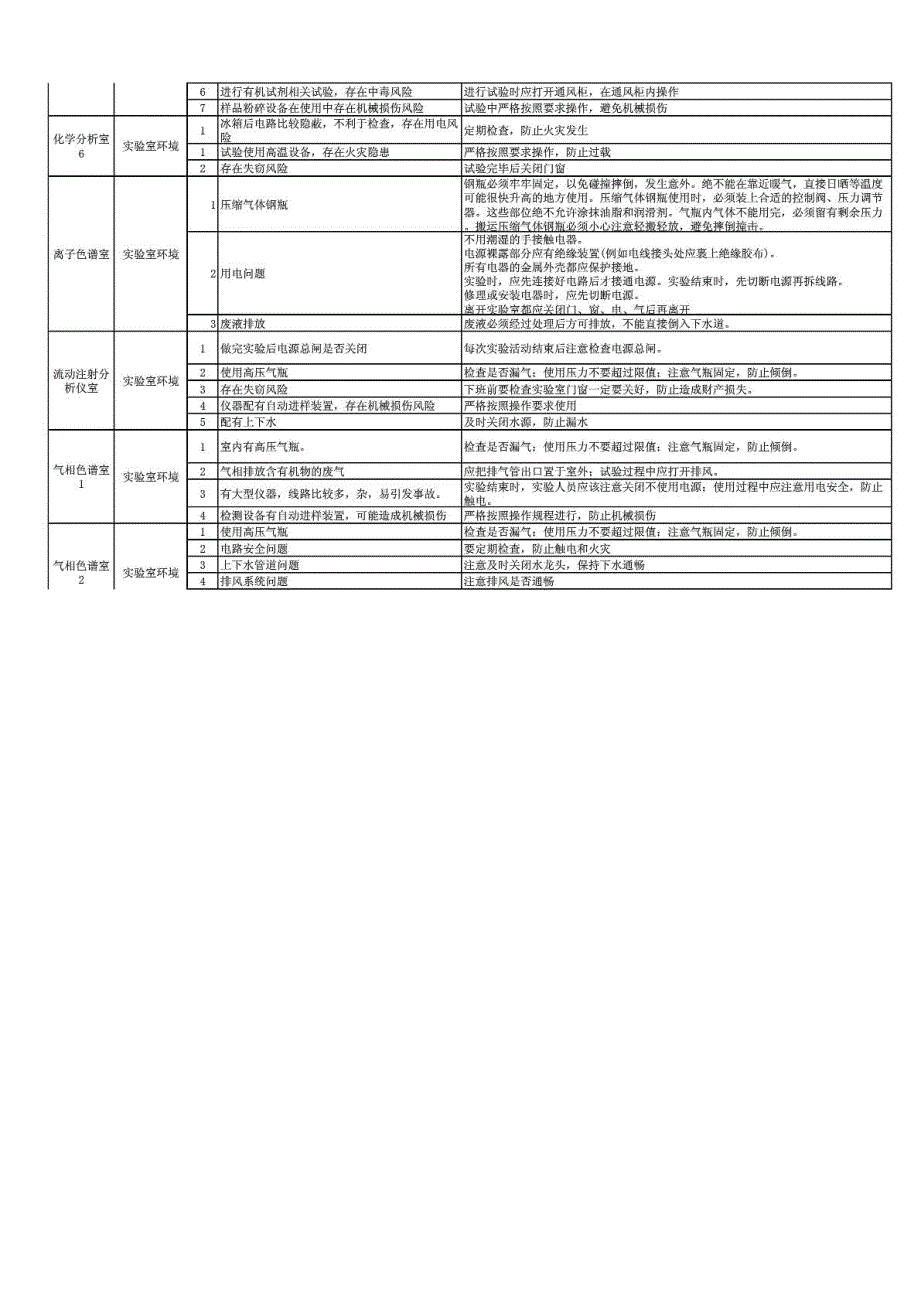 实验室安全风险点及控制措施统计表-理化汇总_第2页